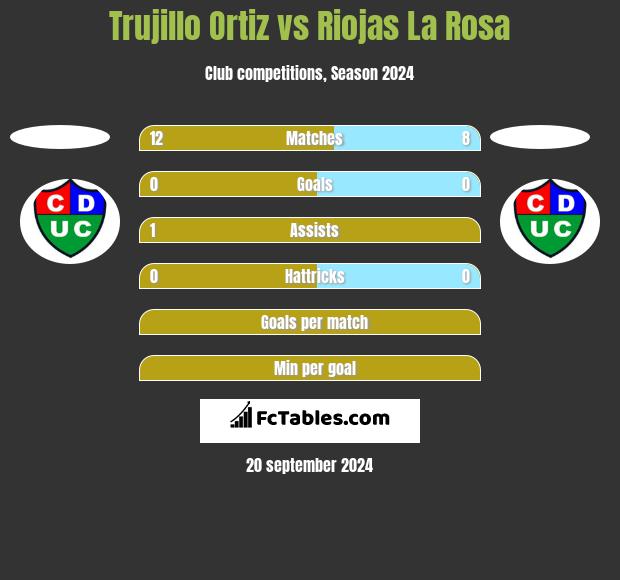 Trujillo Ortiz vs Riojas La Rosa h2h player stats