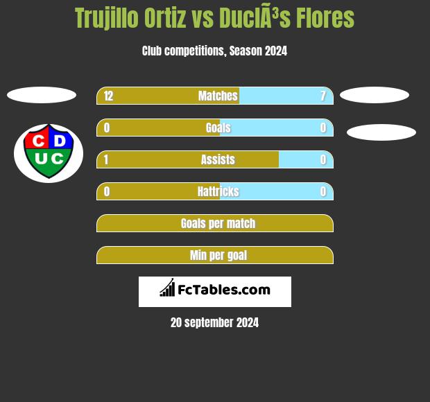 Trujillo Ortiz vs DuclÃ³s Flores h2h player stats