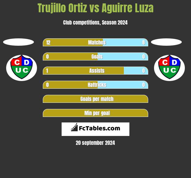 Trujillo Ortiz vs Aguirre Luza h2h player stats