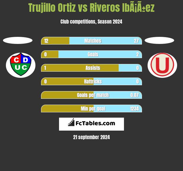 Trujillo Ortiz vs Riveros IbÃ¡Ã±ez h2h player stats