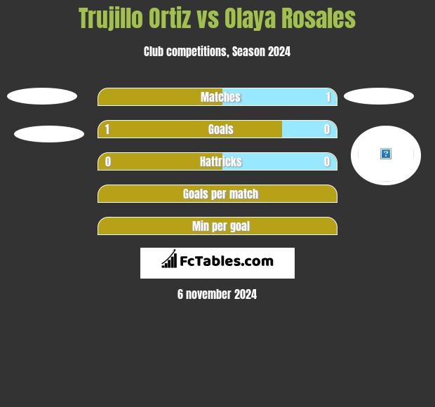 Trujillo Ortiz vs Olaya Rosales h2h player stats