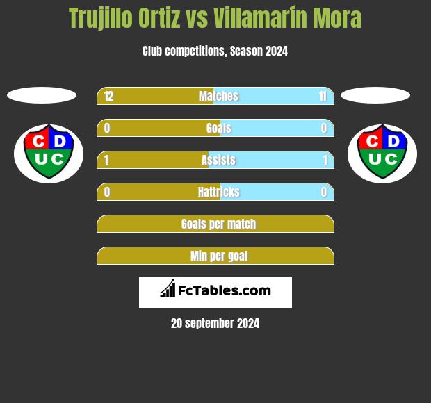 Trujillo Ortiz vs Villamarín Mora h2h player stats