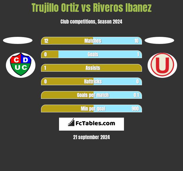 Trujillo Ortiz vs Riveros Ibanez h2h player stats