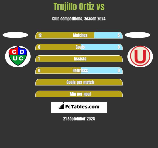 Trujillo Ortiz vs  h2h player stats