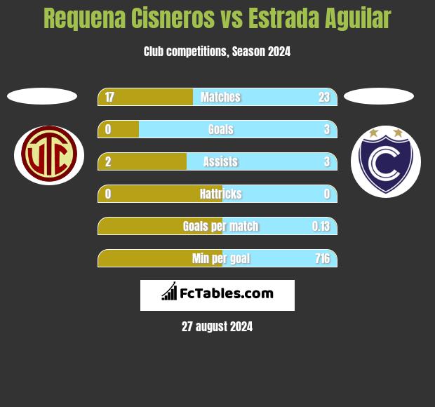 Requena Cisneros vs Estrada Aguilar h2h player stats