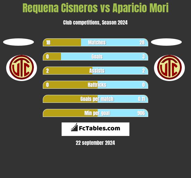 Requena Cisneros vs Aparicio Mori h2h player stats