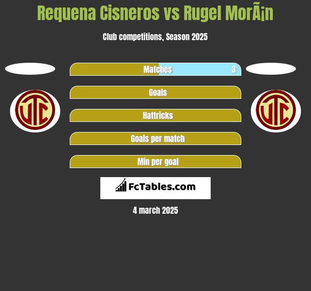 Requena Cisneros vs Rugel MorÃ¡n h2h player stats