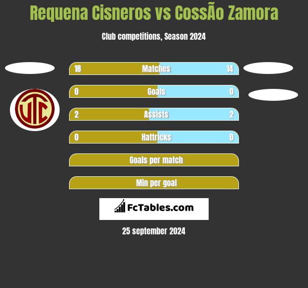 Requena Cisneros vs CossÃ­o Zamora h2h player stats