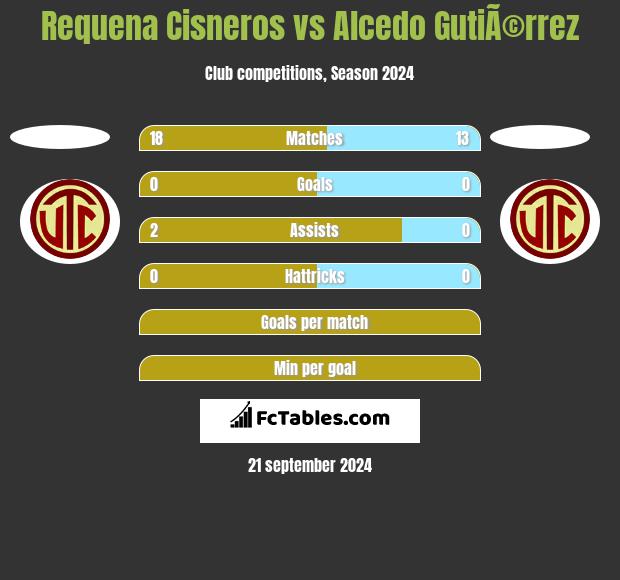 Requena Cisneros vs Alcedo GutiÃ©rrez h2h player stats