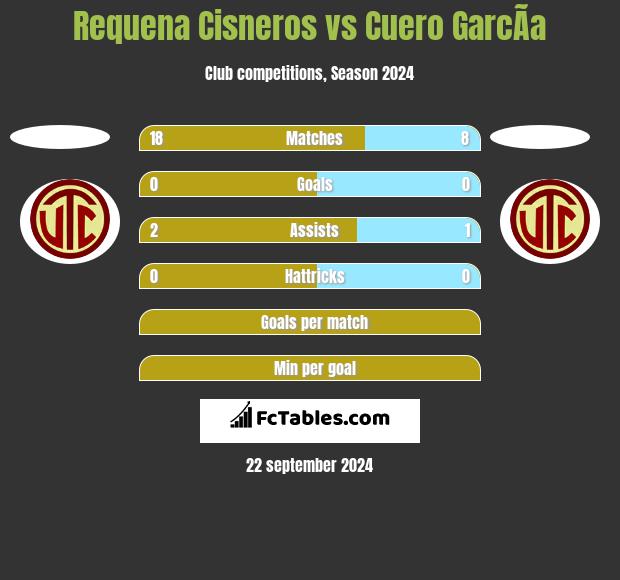 Requena Cisneros vs Cuero GarcÃ­a h2h player stats