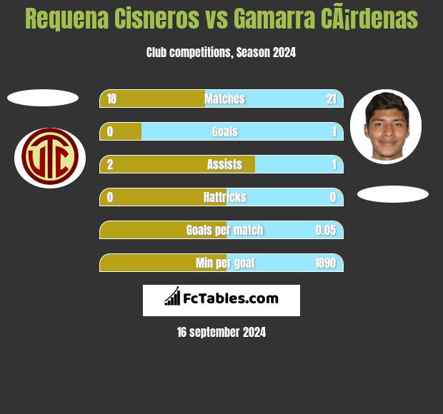 Requena Cisneros vs Gamarra CÃ¡rdenas h2h player stats