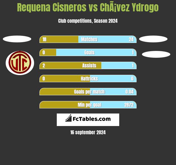 Requena Cisneros vs ChÃ¡vez Ydrogo h2h player stats