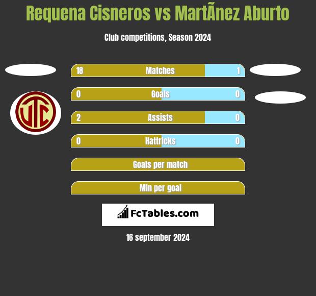 Requena Cisneros vs MartÃ­nez Aburto h2h player stats