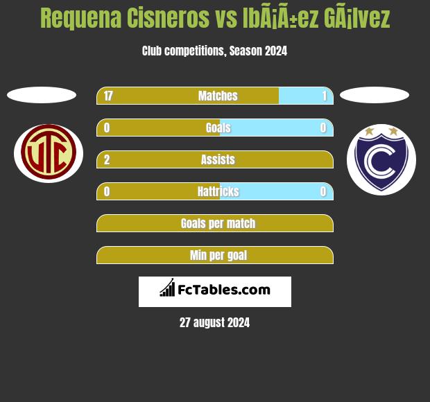 Requena Cisneros vs IbÃ¡Ã±ez GÃ¡lvez h2h player stats