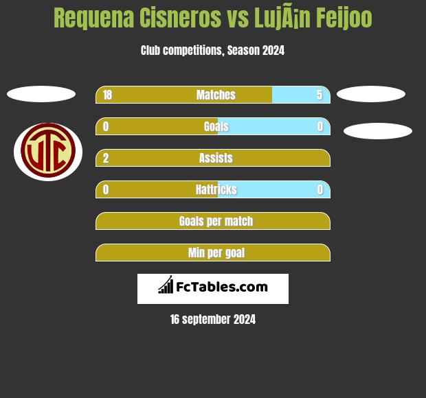 Requena Cisneros vs LujÃ¡n Feijoo h2h player stats