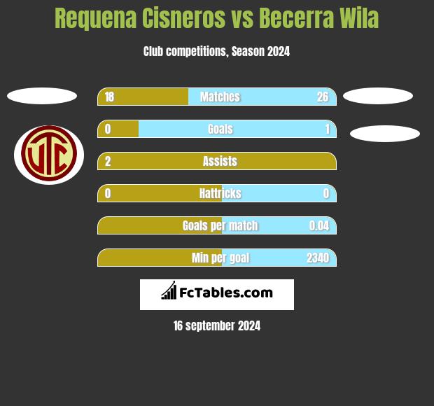 Requena Cisneros vs Becerra Wila h2h player stats