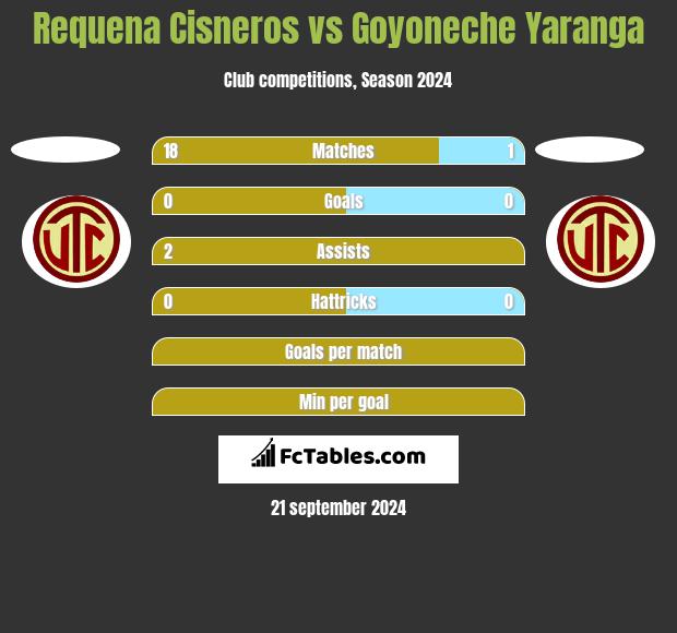 Requena Cisneros vs Goyoneche Yaranga h2h player stats