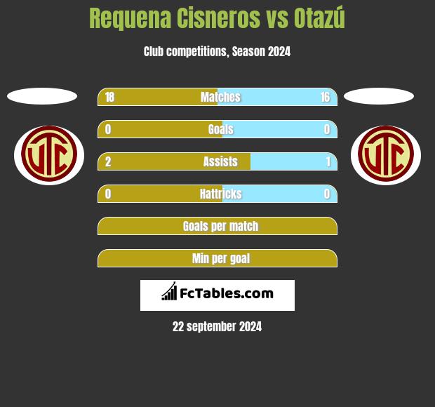 Requena Cisneros vs Otazú h2h player stats