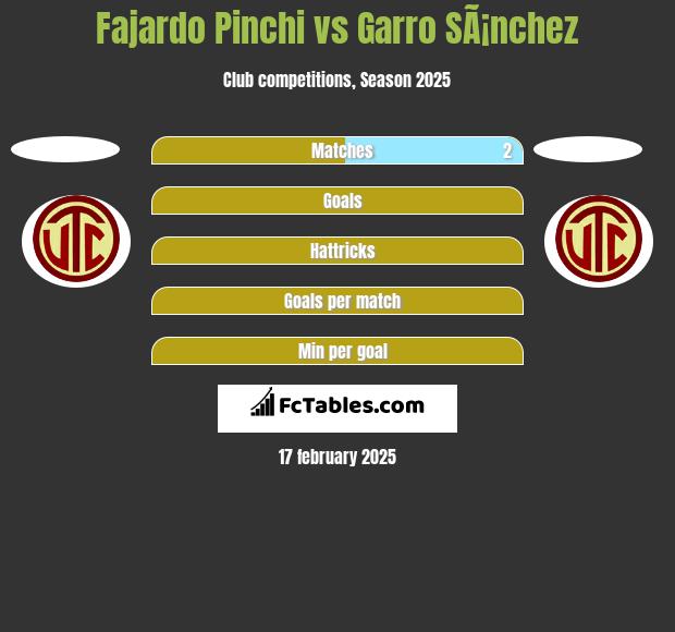 Fajardo Pinchi vs Garro SÃ¡nchez h2h player stats