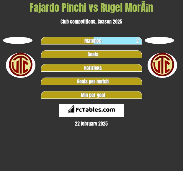 Fajardo Pinchi vs Rugel MorÃ¡n h2h player stats