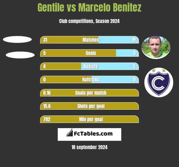 Gentile vs Marcelo Benitez h2h player stats