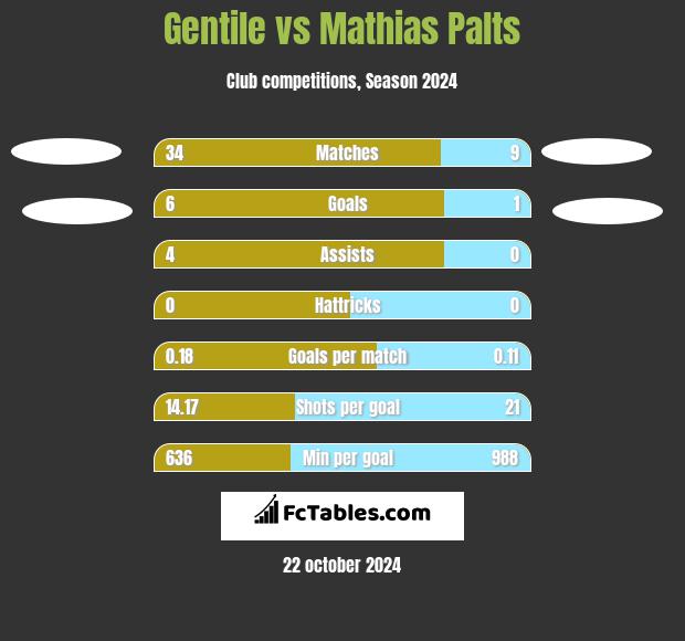 Gentile vs Mathias Palts h2h player stats