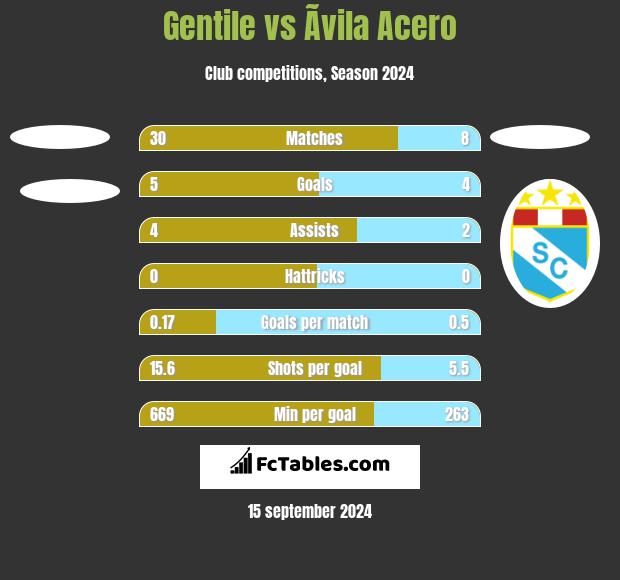 Gentile vs Ãvila Acero h2h player stats