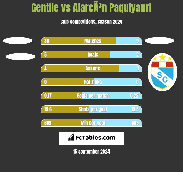 Gentile vs AlarcÃ³n Paquiyauri h2h player stats