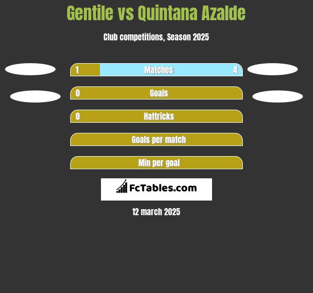 Gentile vs Quintana Azalde h2h player stats