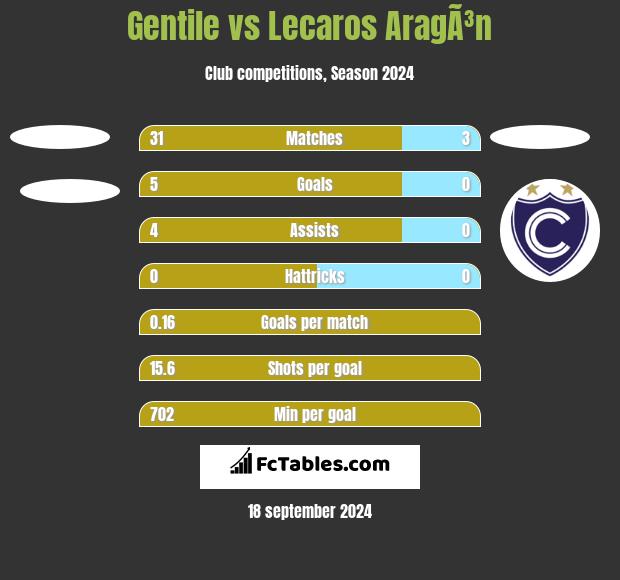 Gentile vs Lecaros AragÃ³n h2h player stats