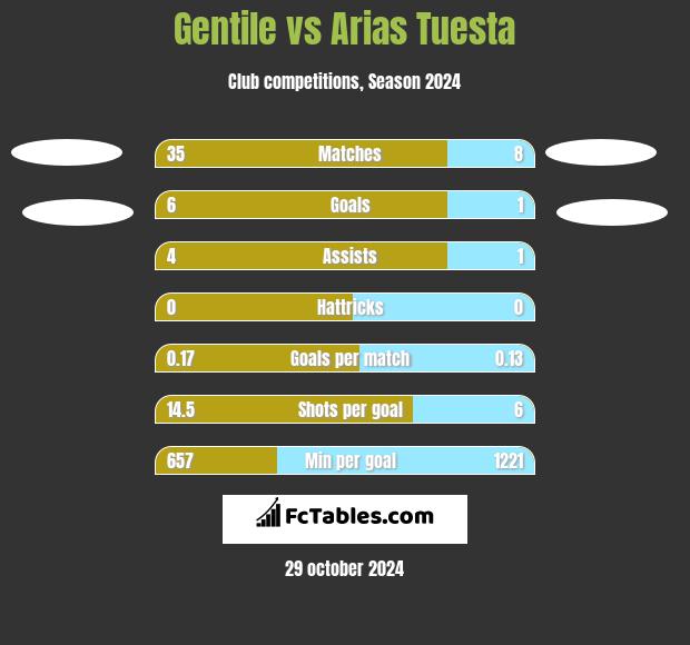 Gentile vs Arias Tuesta h2h player stats