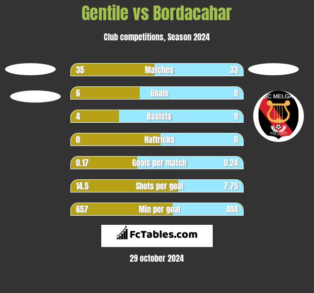 Gentile vs Bordacahar h2h player stats