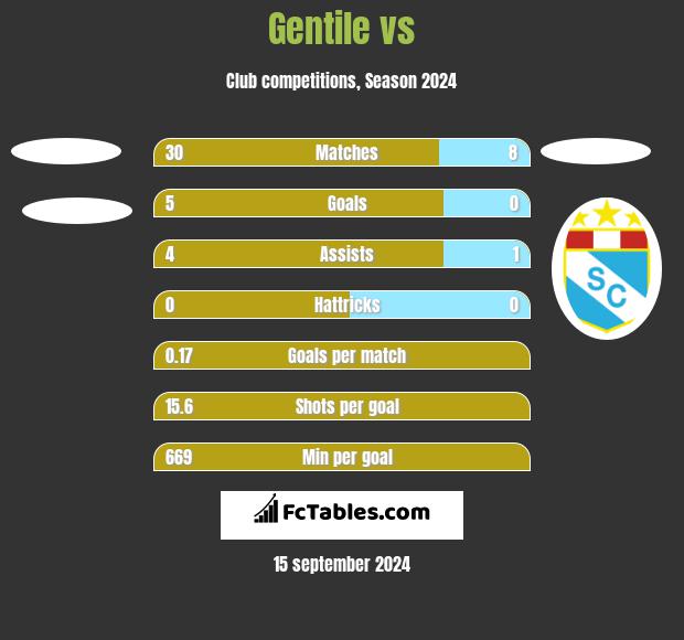 Gentile vs  h2h player stats