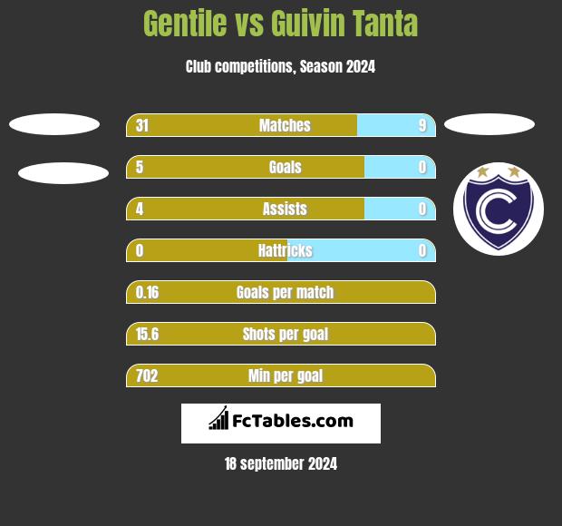 Gentile vs Guivin Tanta h2h player stats