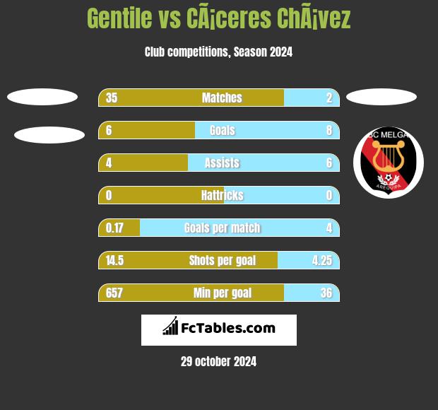 Gentile vs CÃ¡ceres ChÃ¡vez h2h player stats