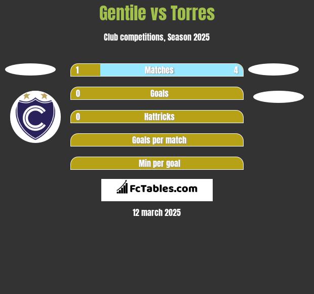 Gentile vs Torres h2h player stats