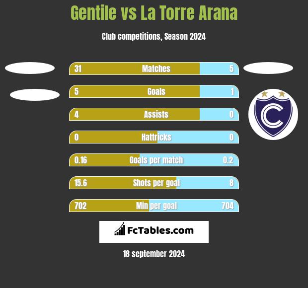 Gentile vs La Torre Arana h2h player stats