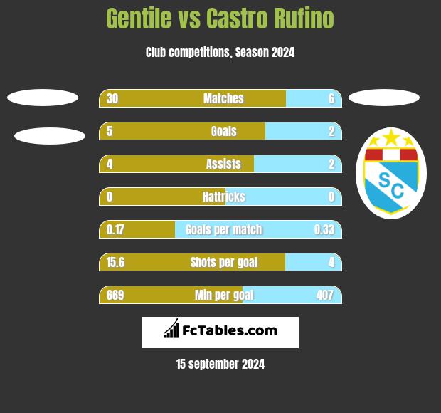 Gentile vs Castro Rufino h2h player stats