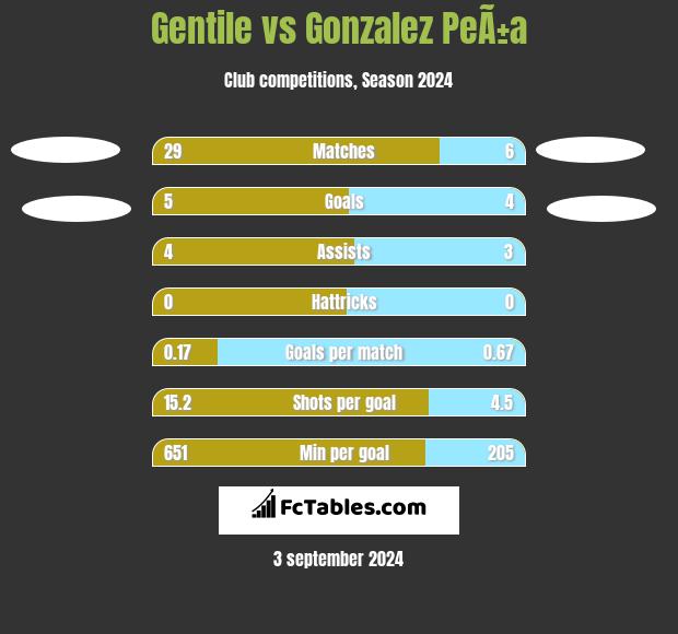 Gentile vs Gonzalez PeÃ±a h2h player stats