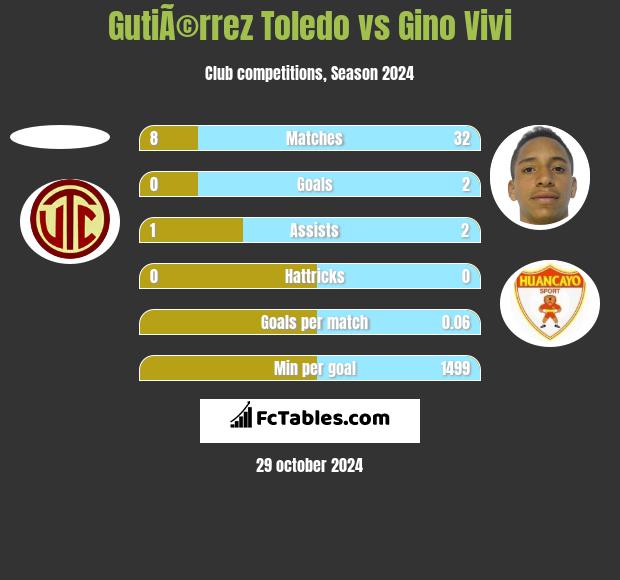 GutiÃ©rrez Toledo vs Gino Vivi h2h player stats