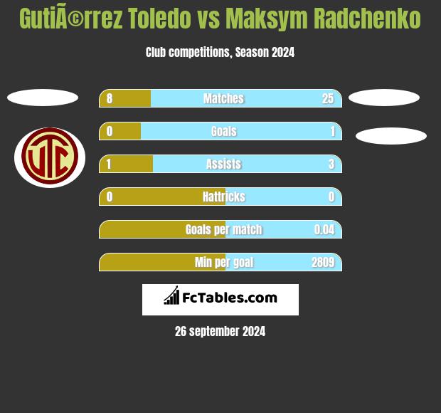 GutiÃ©rrez Toledo vs Maksym Radchenko h2h player stats