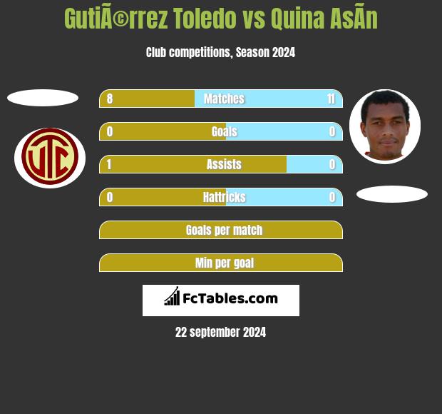 GutiÃ©rrez Toledo vs Quina AsÃ­n h2h player stats