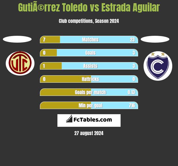 GutiÃ©rrez Toledo vs Estrada Aguilar h2h player stats