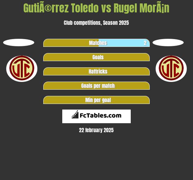 GutiÃ©rrez Toledo vs Rugel MorÃ¡n h2h player stats