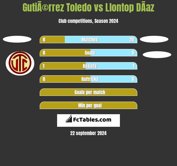 GutiÃ©rrez Toledo vs Llontop DÃ­az h2h player stats