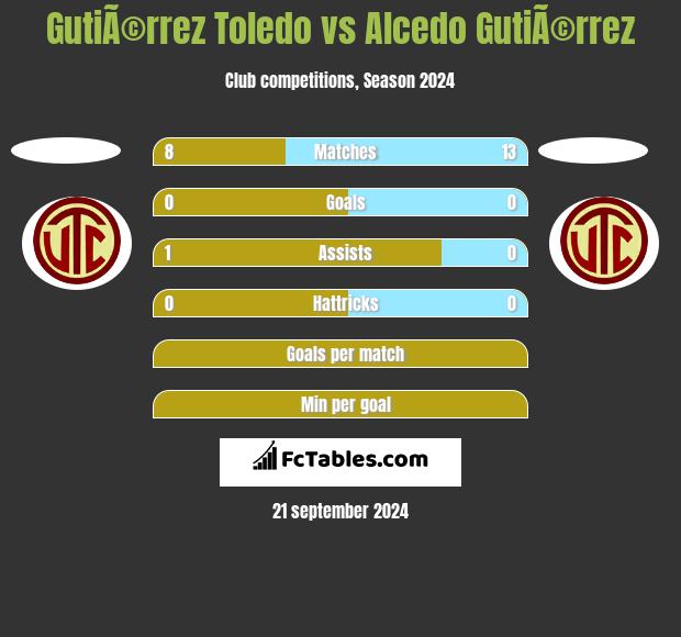 GutiÃ©rrez Toledo vs Alcedo GutiÃ©rrez h2h player stats