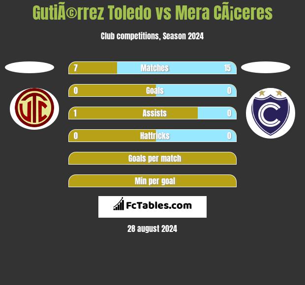 GutiÃ©rrez Toledo vs Mera CÃ¡ceres h2h player stats