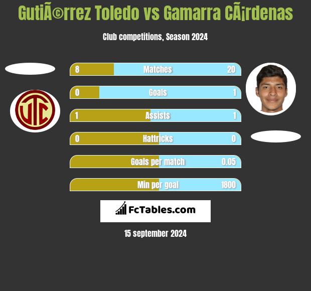 GutiÃ©rrez Toledo vs Gamarra CÃ¡rdenas h2h player stats