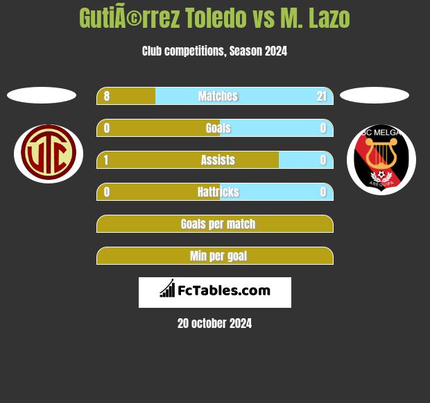 GutiÃ©rrez Toledo vs M. Lazo h2h player stats