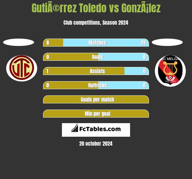 GutiÃ©rrez Toledo vs GonzÃ¡lez h2h player stats